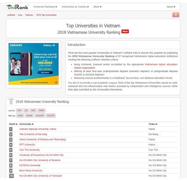 Bảng xếp hạng top các đại học hàng đầu Việt Nam năm 2018 của uniRank