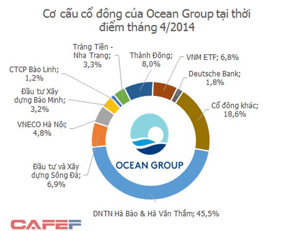 Ông Hà Văn Thắm bị bắt, đại gia nuốt đắng bỏ Ocean Group
