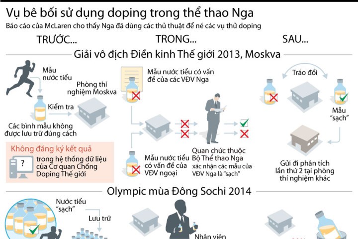 Những vụ bê bối sử dụng doping trong thể thao Nga