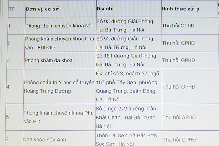 Hà Nội: Thu hồi giấy phép hoạt động 9 cơ sở khám chữa bệnh