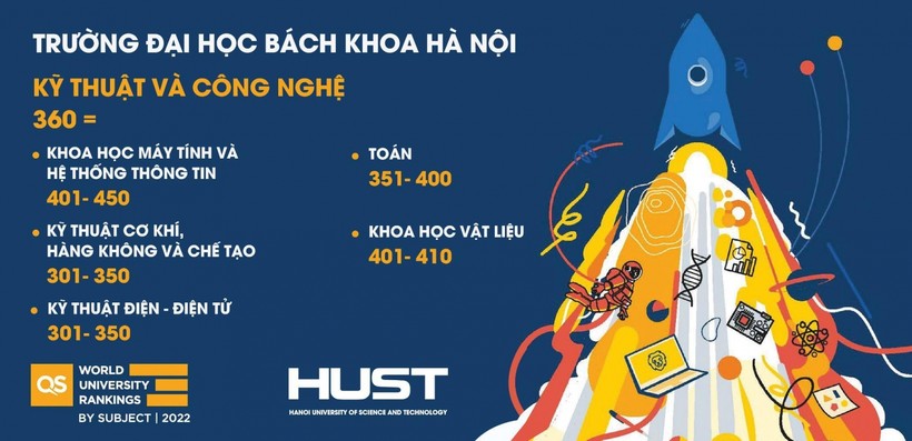 Đại học Bách khoa Hà Nội xếp 360 thế giới, số 1 Việt Nam về kỹ thuật, công nghệ