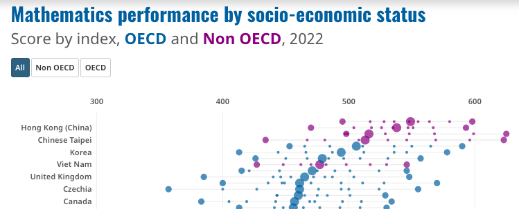 Kết quả điểm toán của PISA 2022 theo chỉ số điều kiện kinh tế-xã hội.