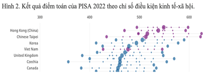 Kết quả điểm toán của PISA 2022 theo chỉ số điều kiện kinh tế xã hội.