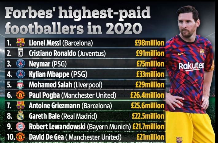 Messi có thu nhập cao nhất giới cầu thủ trong năm 2020, theo Forbes.
