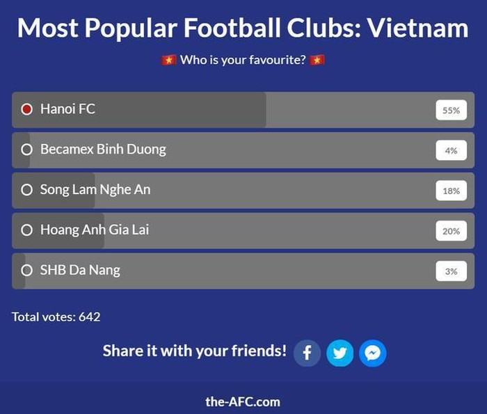 Hà Nội FC đang áp đảo số phiếu bầu “Đội bóng được yêu thích nhất Việt Nam”.