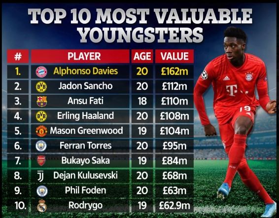 Top 10 cầu thủ trẻ đắt giá nhất thế giới.