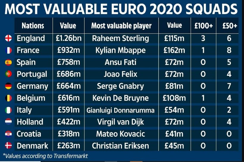 Top 10 đội tuyển quốc gia trị giá nhất vòng chung kết EURO 2020. 