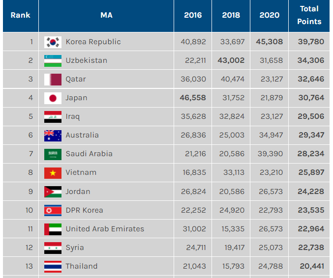 Bảng xếp hạng các đội U23 ở châu Á.