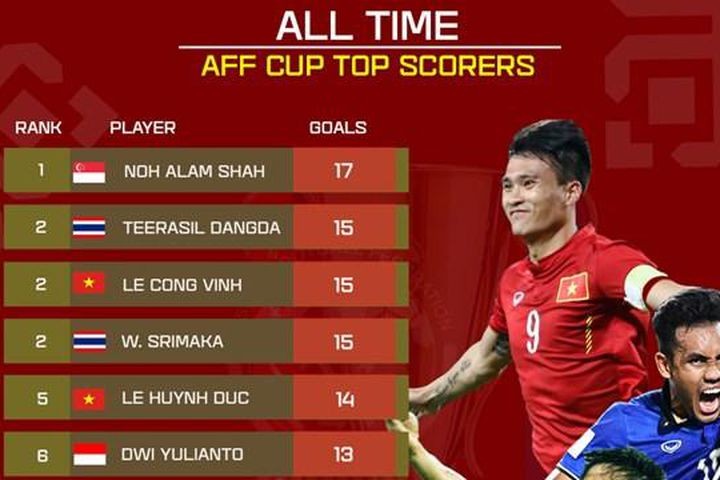Lê Công Vinh vượt mặt Kiatisak ở Top chân sút xuất sắc nhất lịch sử AFF Cup.