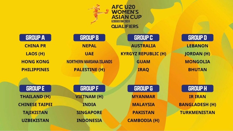 Kết quả bốc thăm vòng loại nữ U20 châu Á 2024.