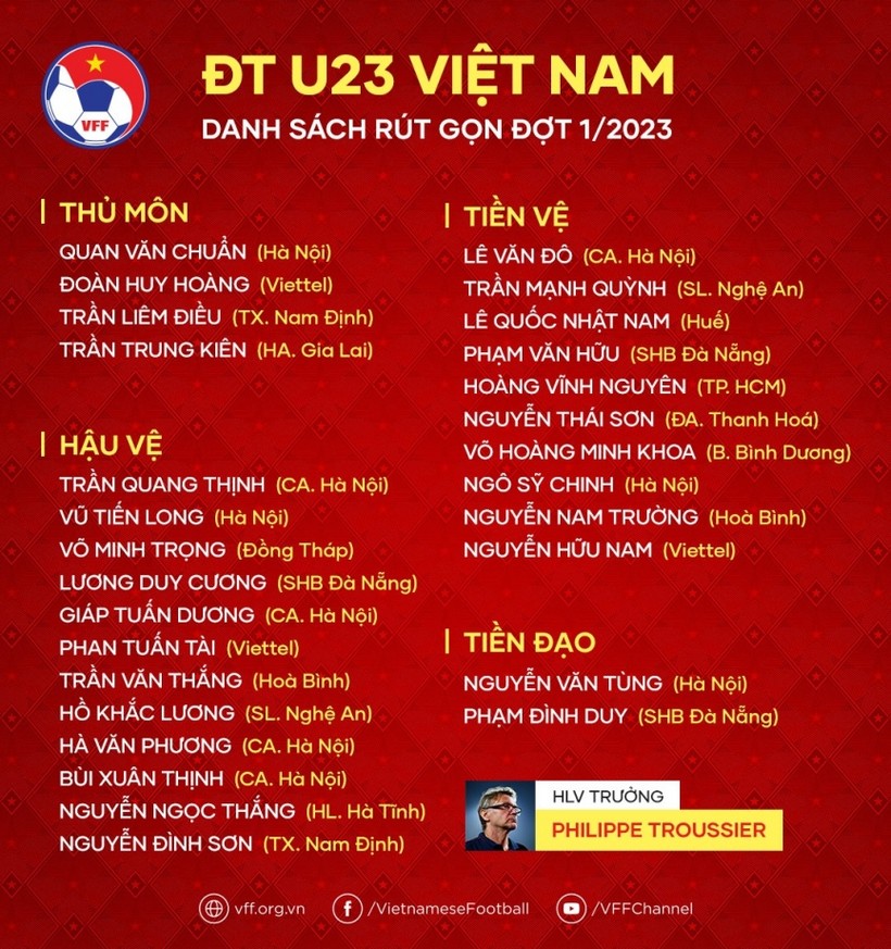Danh sách U23 Việt Nam do HLV HLV Troussier mới công bố.