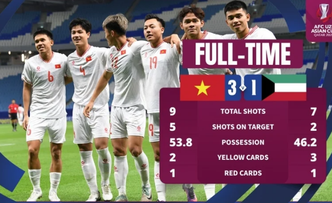 U23 Việt Nam được AFC ngợi khen sau chiến thắng ấn tượng trước Kuwait.