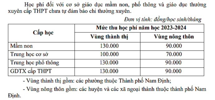Mức học phí cụ thể cho từng cấp học theo quy định hiện hành của tỉnh Nam Định.