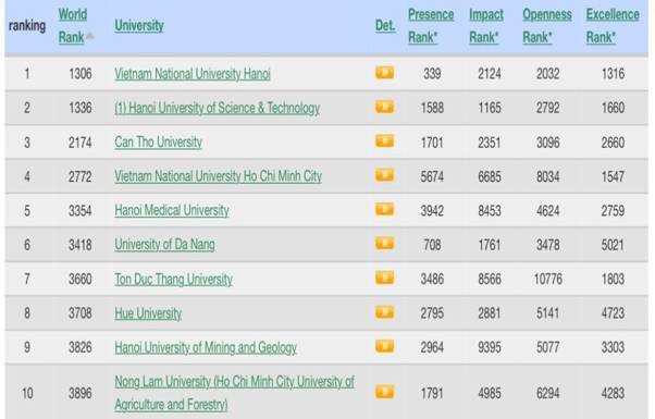 ĐH Đà Nẵng tăng 3 bậc, xếp thứ 6 trong Top 10 đại học hàng đầu Việt Nam trên Bảng xếp hạng đại học Webometrics