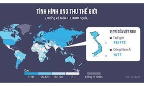 Việt Nam đứng thứ 78 các nước có tỷ lệ ung thư cao
