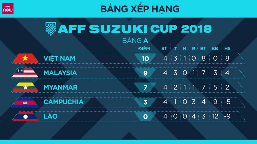 Ngày 2/12, Việt Nam đối đầu Philippines tại bán kết AFF Cup 2018