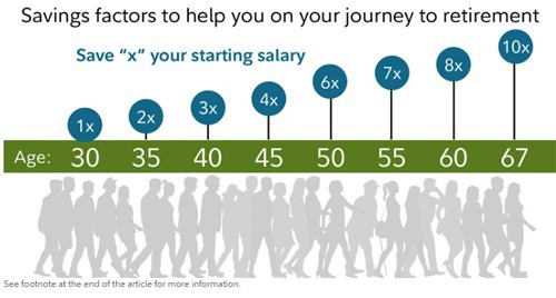 Bạn cần có bao nhiêu tiền tiết kiệm ở tuổi 30, 40, 50?