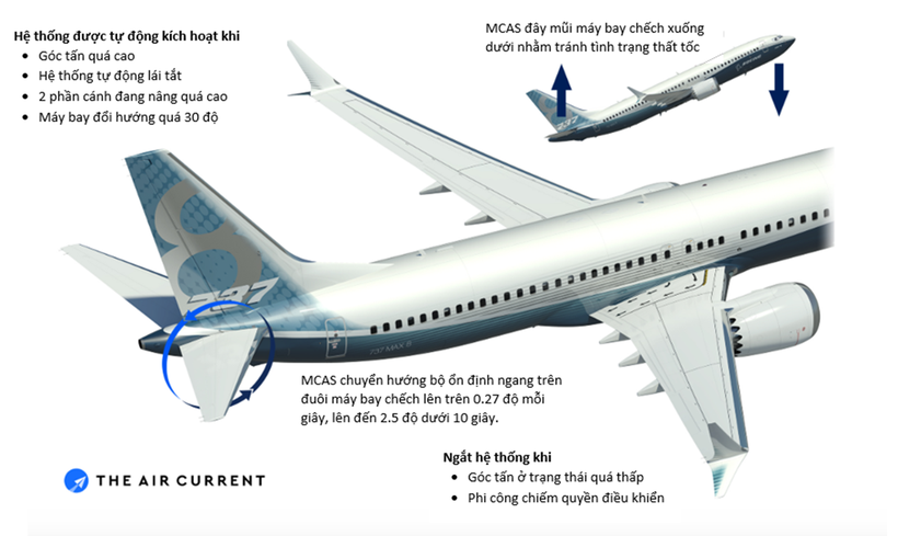 BOEING 737 MAX – Hệ thống tăng cường tính năng điều khiển (MCAS). Ảnh nguồn: The Air Current
