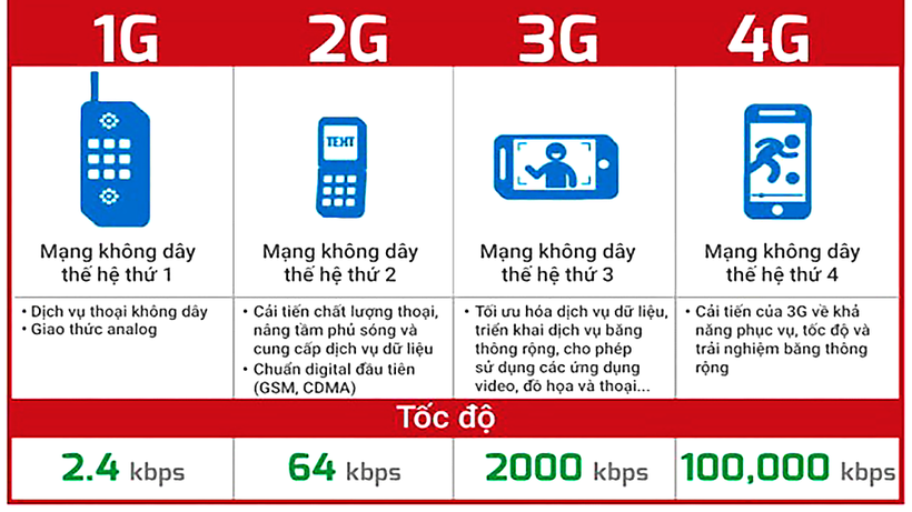 Mạng 3G và 4G phát triển nhanh chóng đem lại nhiều tiện ích, đến lúc cần loại bỏ công nghệ cũ.