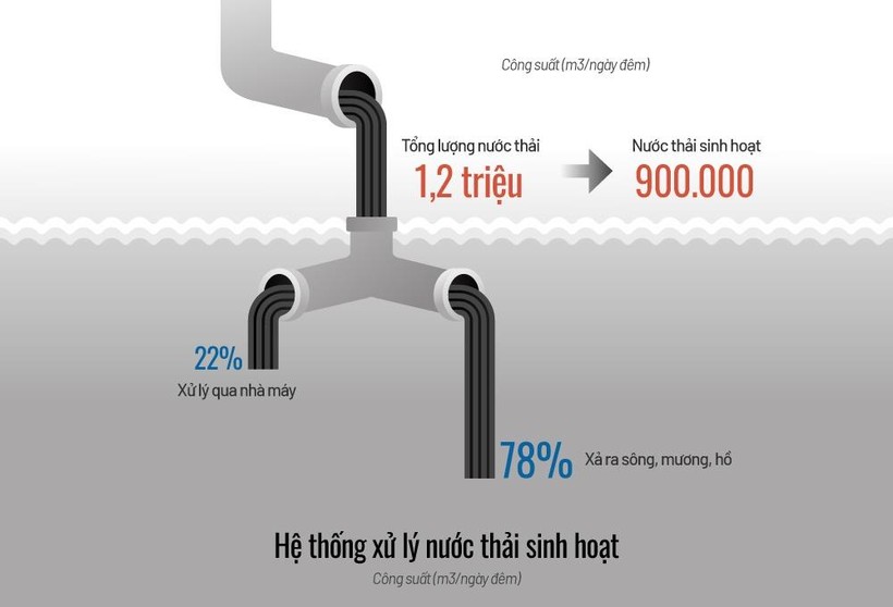 Hiện trạng xử lý nước thải ở Hà Nội (click vào hình để xem). Đồ họa:Tiến Thành