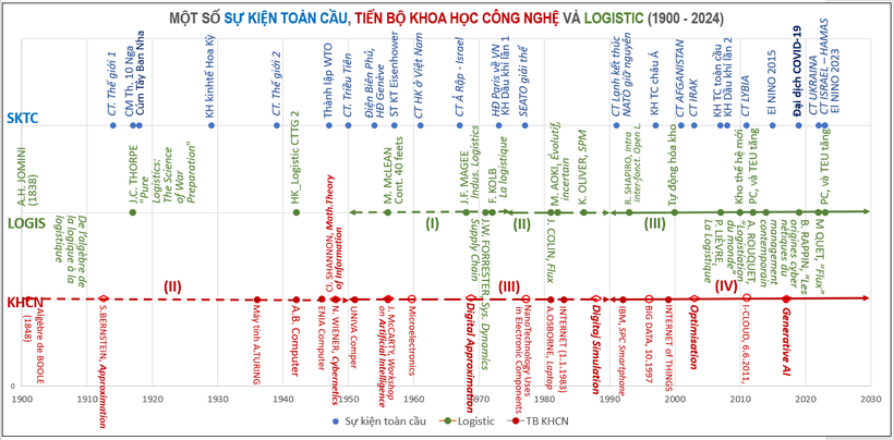 Hình 1. Logistic (LOGIS) trong tương quan với KHCN và SKTC từ 1900 đến 2023