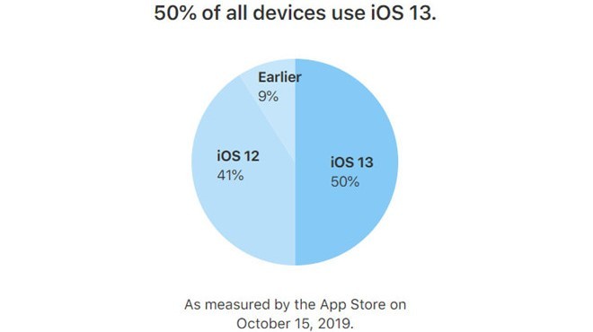 Theo Apple, đã có 50% iPhone được cập nhật lên iOS 13. Ảnh: Apple.